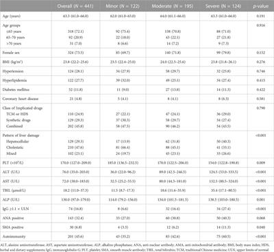 Autoimmunity associates with severity of illness in elderly patients with drug-induced liver injury